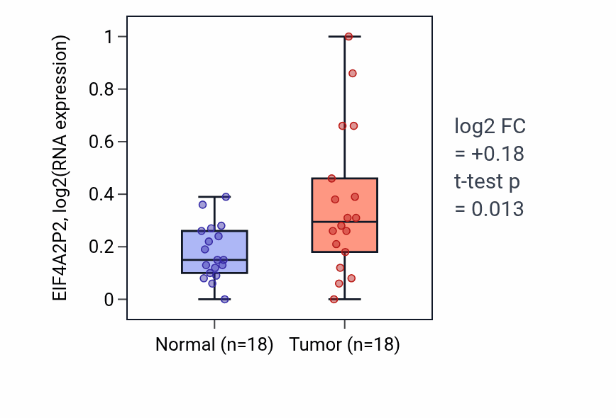 Tumor-vs-normal expression box plot for EIF4A2P2 in BLCA.