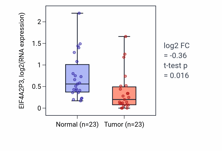 Tumor-vs-normal expression box plot for EIF4A2P3 in UCEC.