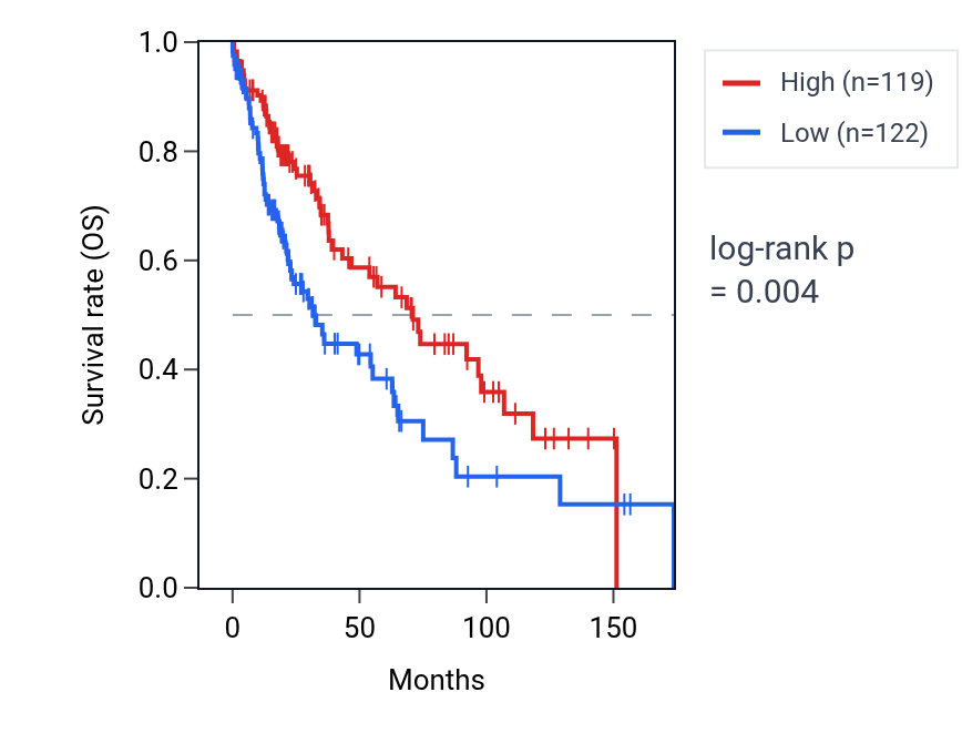 Kaplan&ndash;Meier survival curve for EIF4A2P4 RNA expression in LUSC: high vs low expression groups.