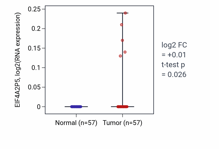 Tumor-vs-normal expression box plot for EIF4A2P5 RNA in LUAD.