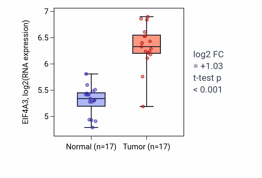 Tumor-vs-normal expression box plot for EIF4A3 in COAD.