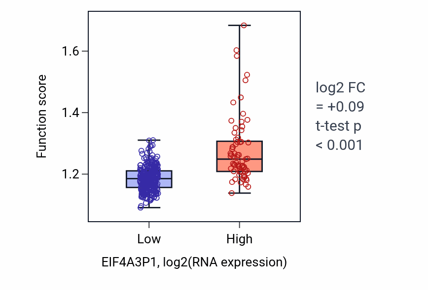 Box plot of Alcohol biosynthetic process in EIF4A3P1-low vs EIF4A3P1-high samples in STAD.