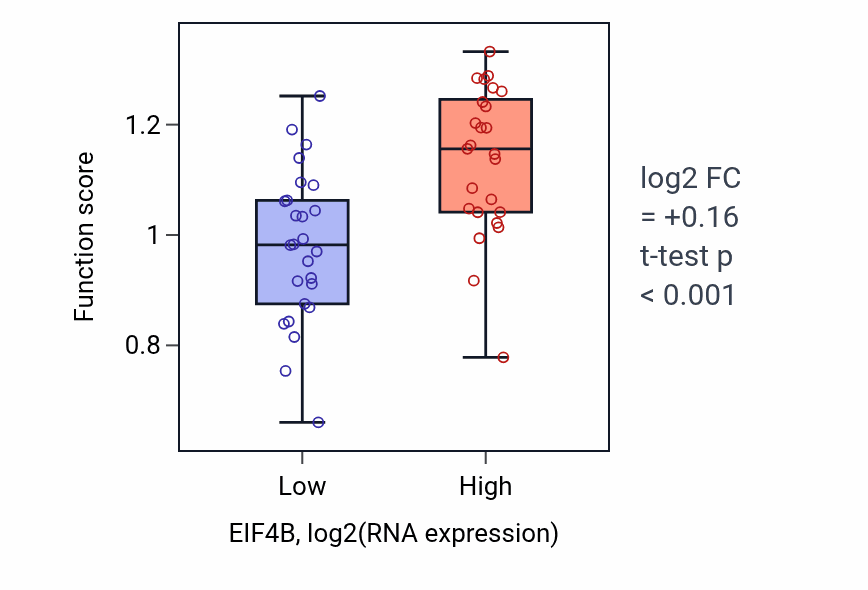 Box plot of Oocyte growth in EIF4B-low vs EIF4B-high samples in PANCREAS.