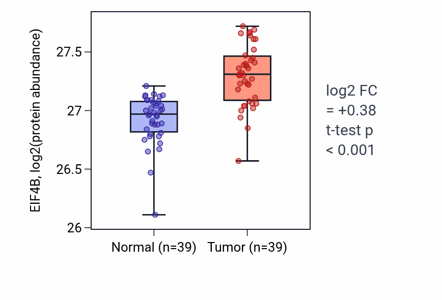 Tumor-vs-normal mass-spec protein box plot for EIF4B in HNSC.