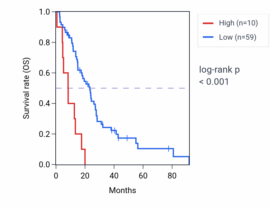 Kaplan&ndash;Meier survival curve for EIF4BP1 RNA expression in MESO: high vs low expression groups.
