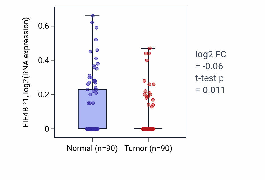 Tumor-vs-normal expression box plot for EIF4BP1 in BRCA.