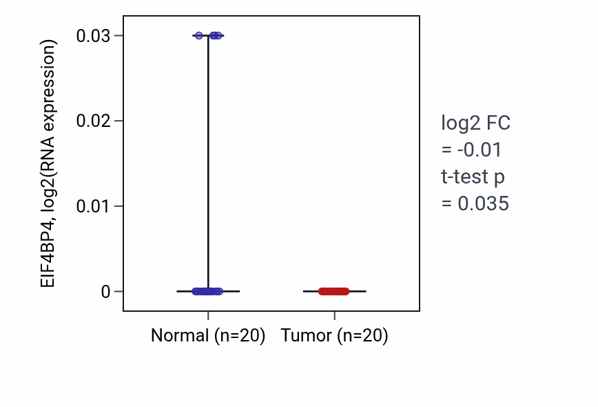 Tumor-vs-normal expression box plot for EIF4BP4 in KIRC.