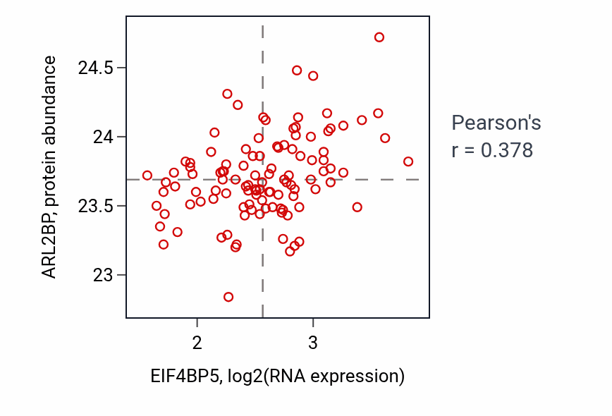 Per-sample scatter of EIF4BP5 vs ARL2BP in LUAD (Pearson r = 0.38).