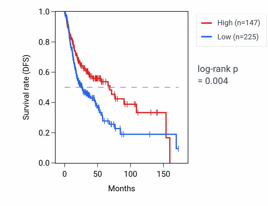 Kaplan&ndash;Meier survival curve for EIF4BP5 RNA-high vs -low samples in HNSC.