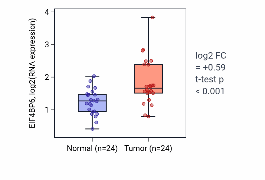 Tumor-vs-normal expression box plot for EIF4BP6 in LIHC.