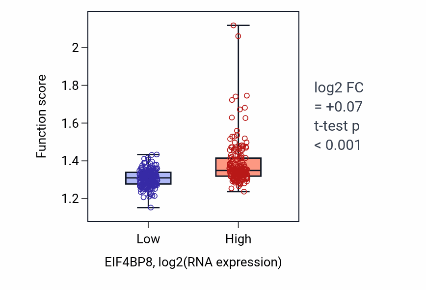 Box plot of Ribosomal small subunit biogenesis in EIF4BP8-low vs EIF4BP8-high samples in STAD.