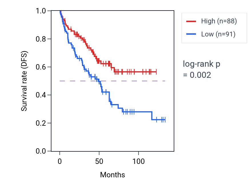 Kaplan&ndash;Meier survival curve for EIF4BP8 RNA expression in KIRC: high vs low expression groups.