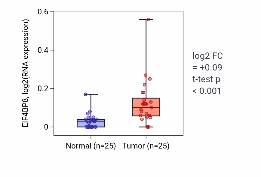 Tumor-vs-normal expression box plot for EIF4BP8 in HNSC.