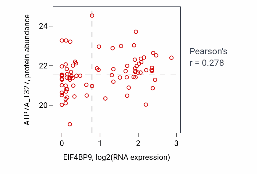 Per-sample scatter of EIF4BP9 vs ATP7A_T327 in OV (Pearson r = 0.28).