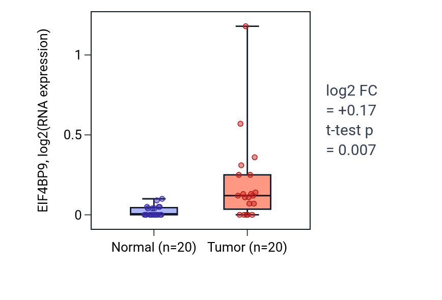 Tumor-vs-normal expression box plot for EIF4BP9 in COAD.