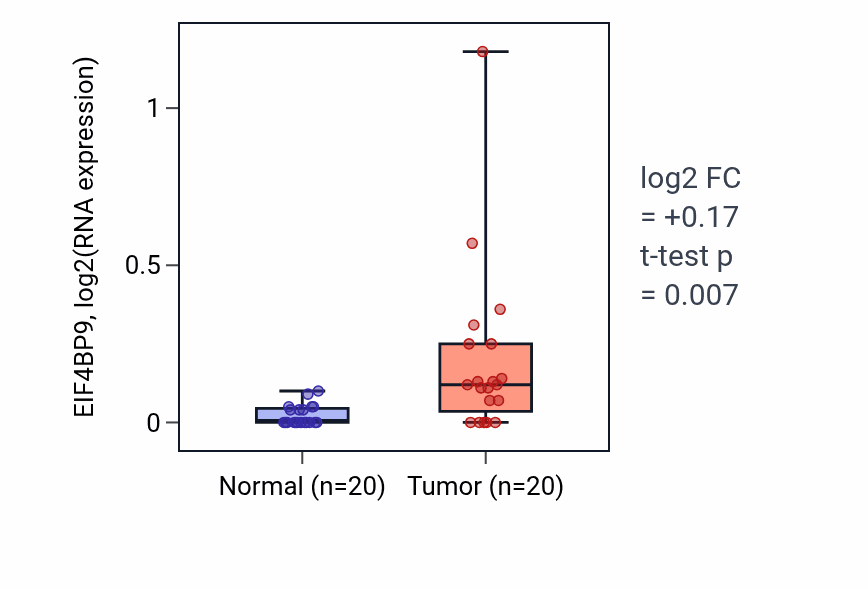 Tumor-vs-normal expression box plot for EIF4BP9 RNA in COAD.