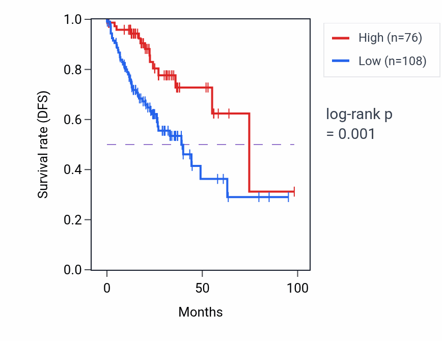 Kaplan&ndash;Meier survival curve for EIF4BP9 RNA-high vs -low samples in COAD.