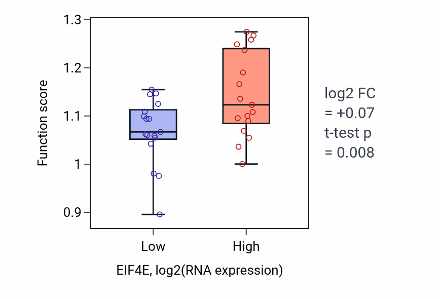 Box plot of Attachment of spindle microtubules to kinetochore in EIF4E-low vs EIF4E-high samples in KIDNEY.