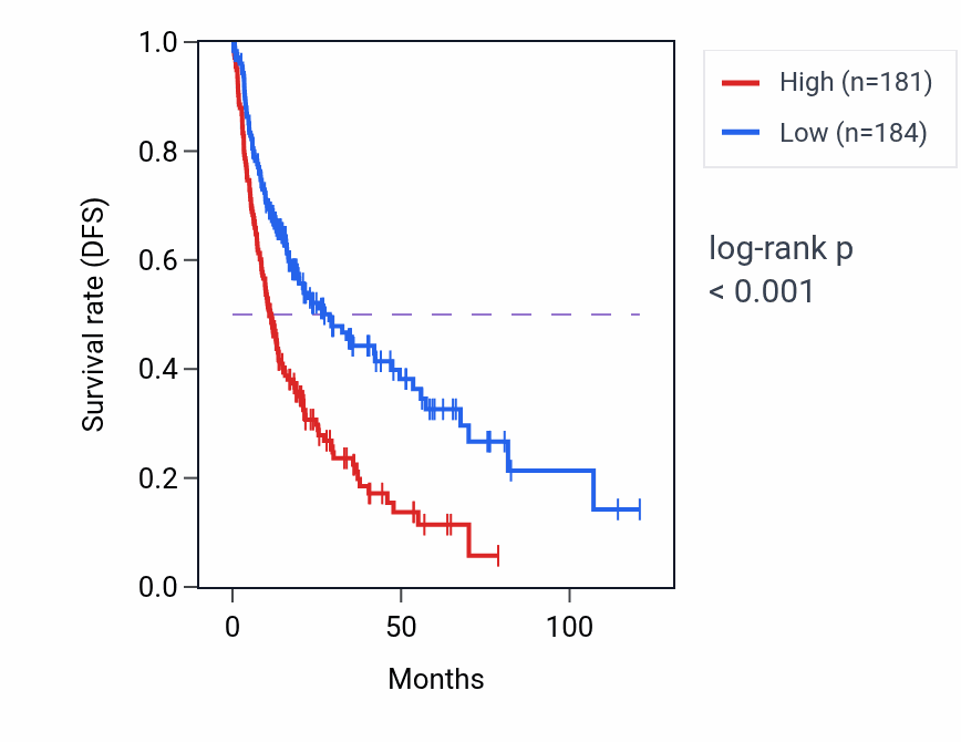Kaplan&ndash;Meier survival curve for EIF4E RNA expression in LIHC: high vs low expression groups.