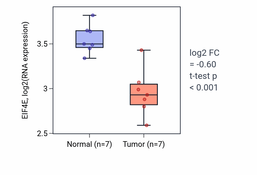 Tumor-vs-normal expression box plot for EIF4E in THCA.