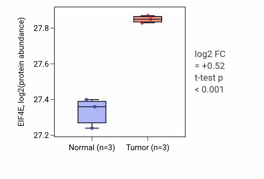 Tumor-vs-normal mass-spec protein box plot for EIF4E in LSCC.