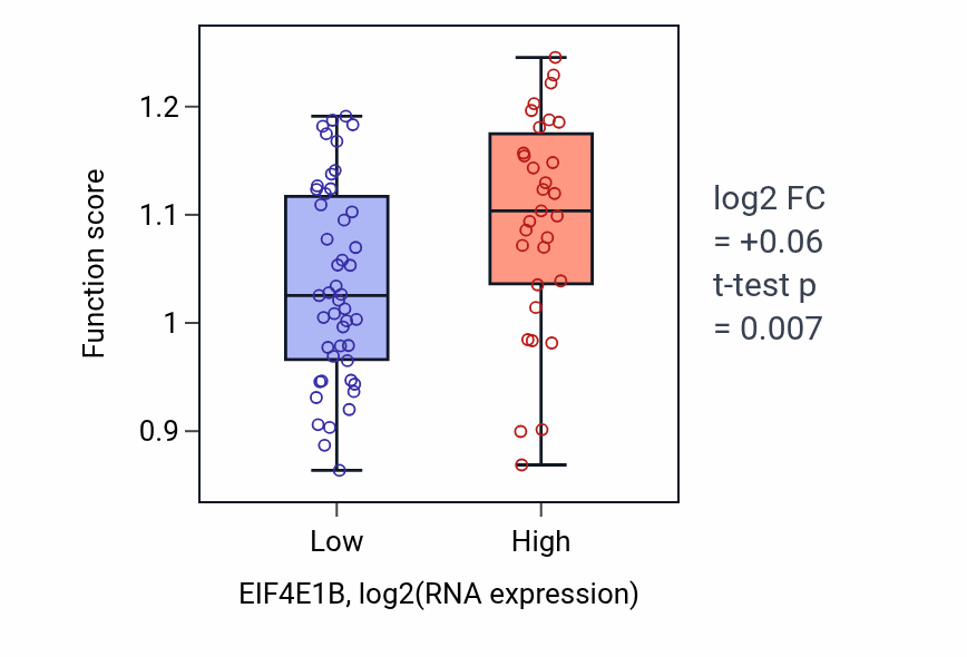 Box plot of Regulation of nuclear cell cycle DNA replication in EIF4E1B-low vs EIF4E1B-high samples in BLOOD_Lymphoma.