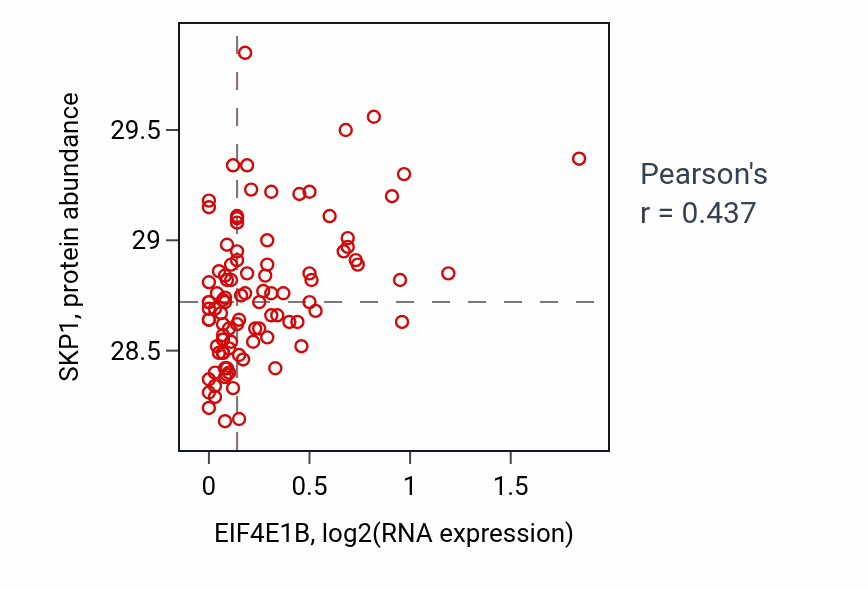 Per-sample scatter of EIF4E1B vs SKP1 in GBM (Pearson r = 0.44).