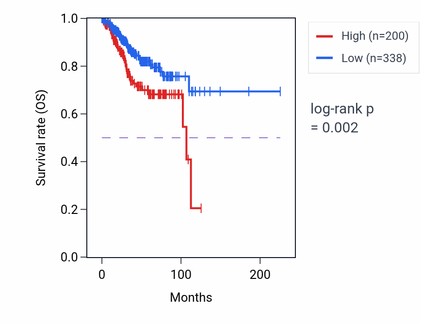 Kaplan&ndash;Meier survival curve for EIF4E1B RNA-high vs -low samples in UCEC.