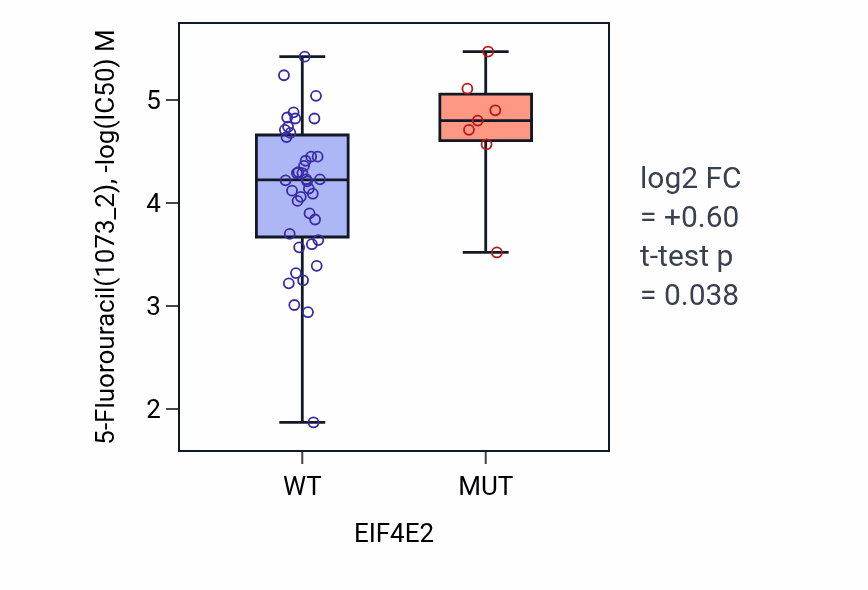 Box plot of 5-Fluorouracil in EIF4E2-low vs EIF4E2-high samples in LARGE_INTESTINE.