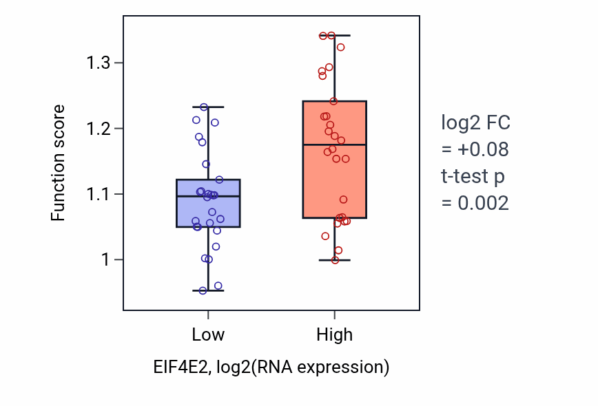 Box plot of Protein-RNA covalent cross-linking repair in EIF4E2-low vs EIF4E2-high samples in LUNG_SCLC.