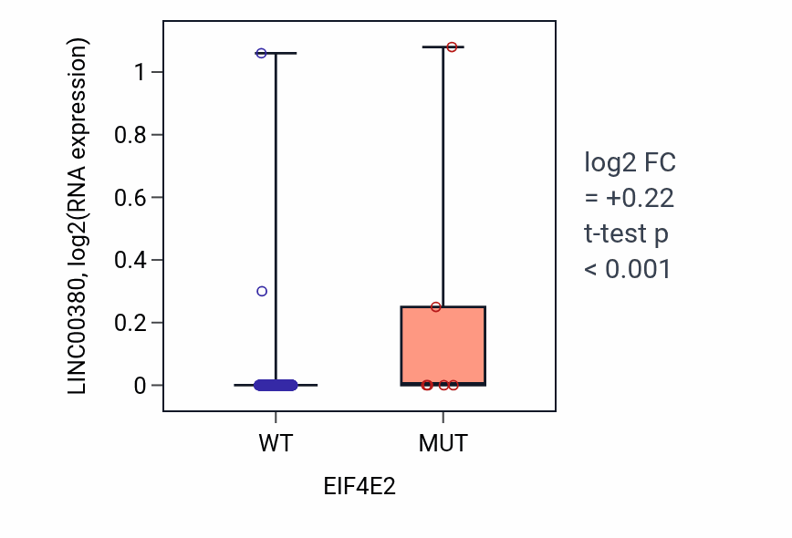 Box plot of LINC00380 in EIF4E2-low vs EIF4E2-high samples in BLCA.