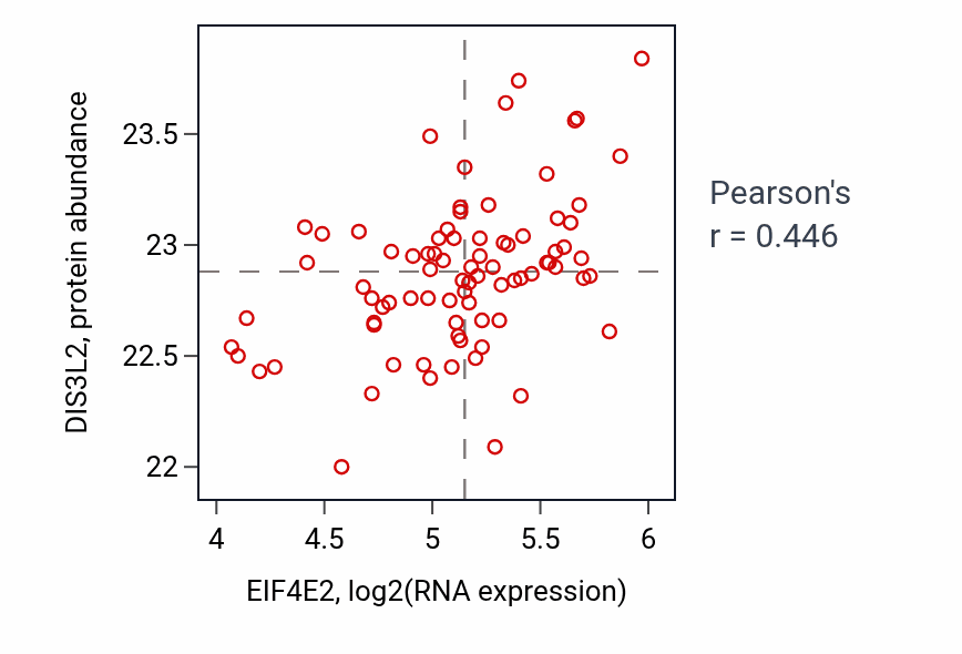 Per-sample scatter of EIF4E2 vs DIS3L2 in OV (Pearson r = 0.45).