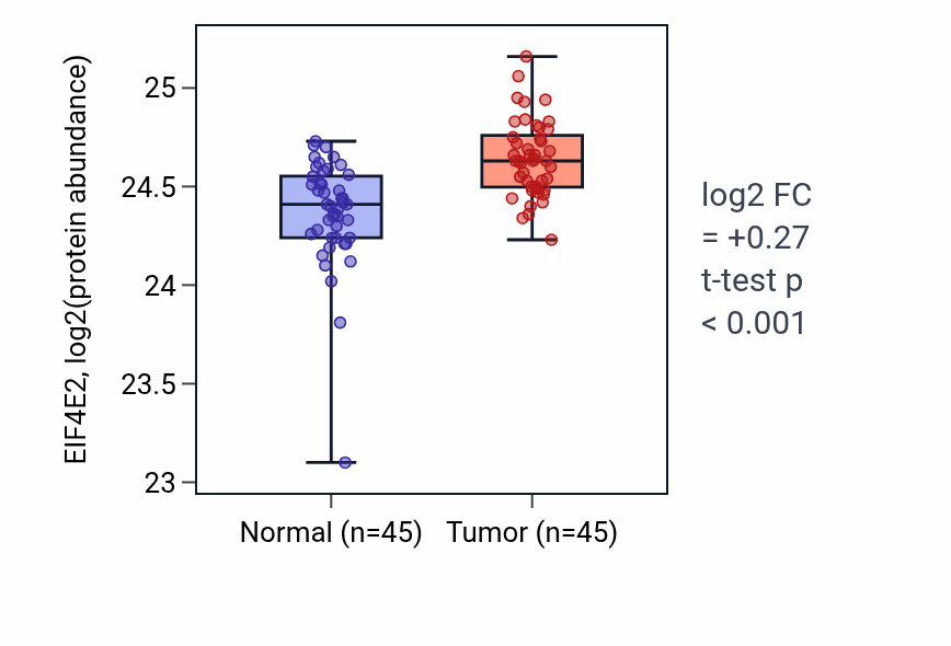 Tumor-vs-normal mass-spec protein box plot for EIF4E2 in HNSC.