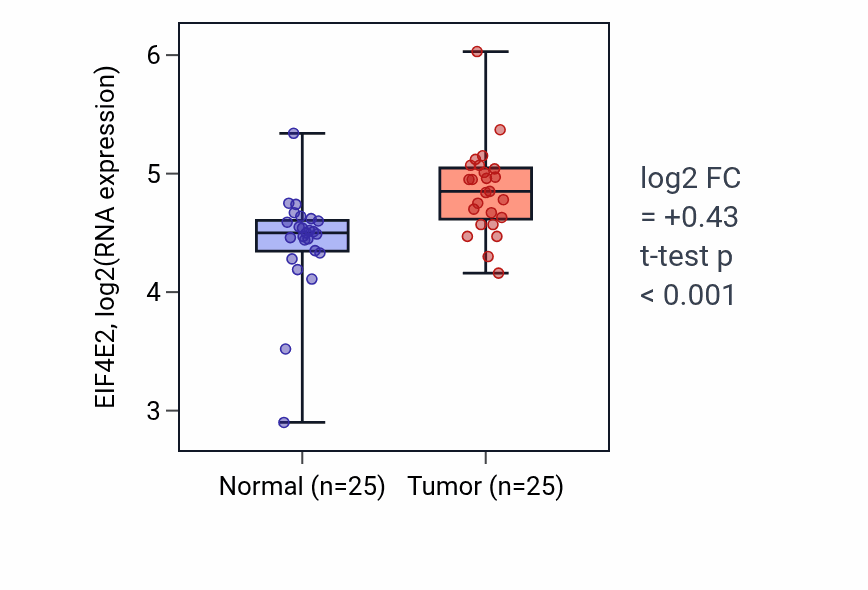 Tumor-vs-normal expression box plot for EIF4E2 RNA in HNSC.