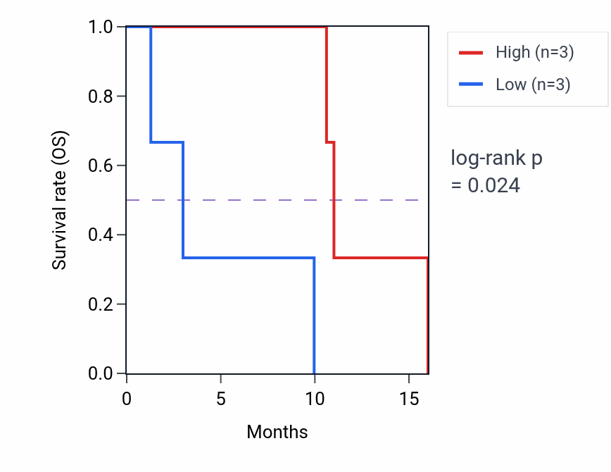 Kaplan&ndash;Meier survival curve for EIF4E2 mass-spec protein-high vs -low samples in PDAC.