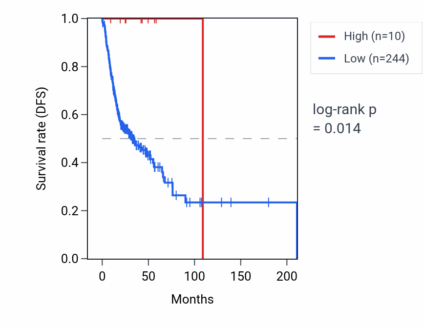 Kaplan&ndash;Meier survival curve for EIF4E2P1 RNA expression in HNSC: high vs low expression groups.