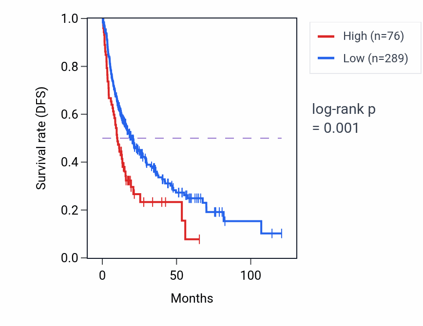 Kaplan&ndash;Meier survival curve for EIF4E2P2 RNA expression in LIHC: high vs low expression groups.