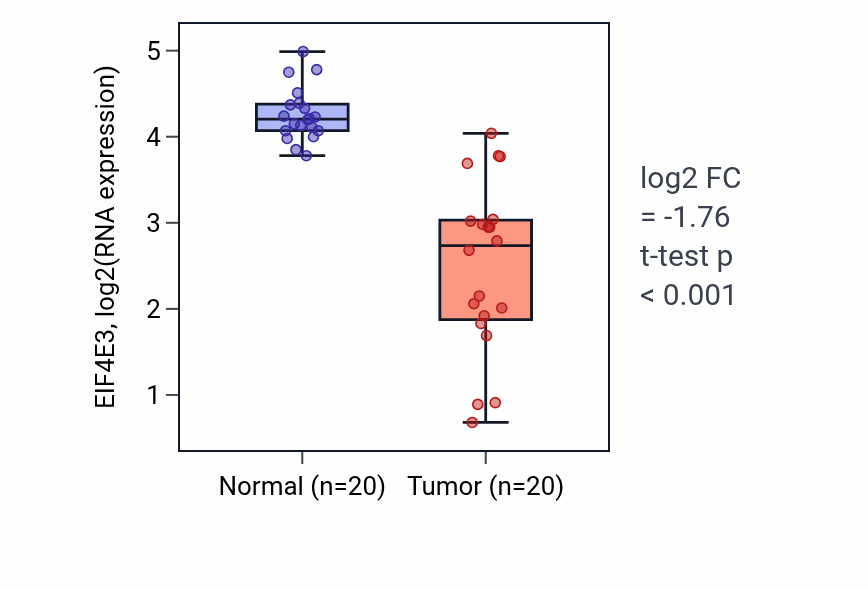 Tumor-vs-normal expression box plot for EIF4E3 in COAD.