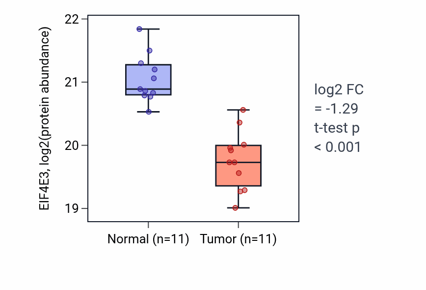 Tumor-vs-normal mass-spec protein box plot for EIF4E3 in COAD.