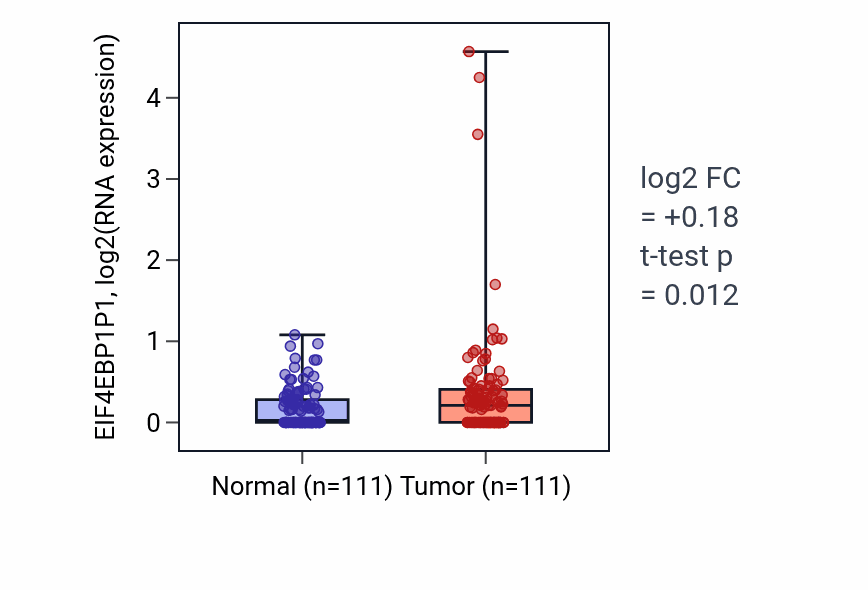 Tumor-vs-normal expression box plot for EIF4EBP1P1 in BRCA.