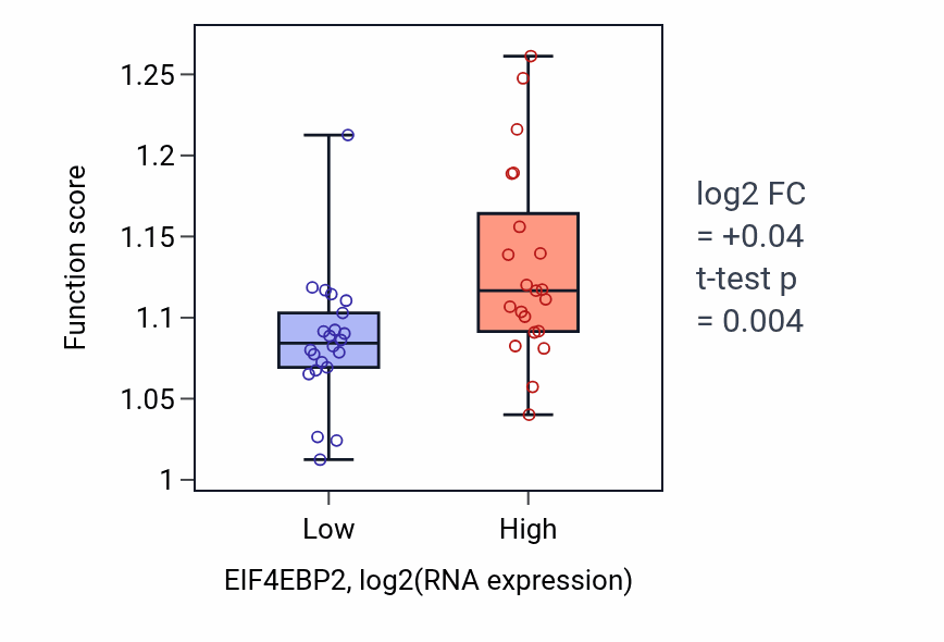 Box plot of Positive regulation of double-strand break repair in EIF4EBP2-low vs EIF4EBP2-high samples in UPPER_AERODIGESTIVE_TRACT.