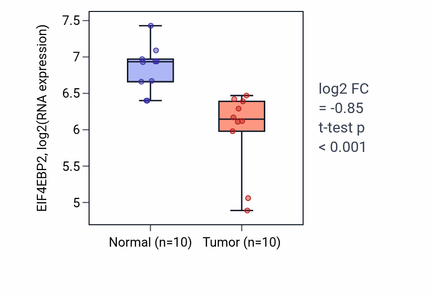 Tumor-vs-normal expression box plot for EIF4EBP2 in BLCA.