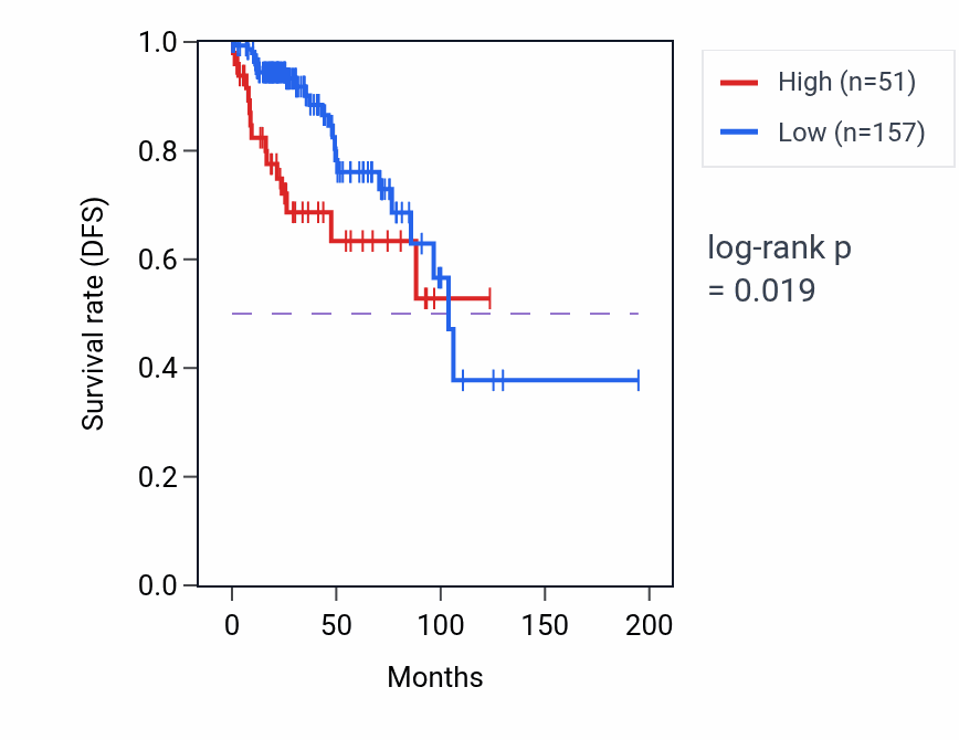 Kaplan&ndash;Meier survival curve for EIF4EBP2P2 RNA expression in KIRP: high vs low expression groups.
