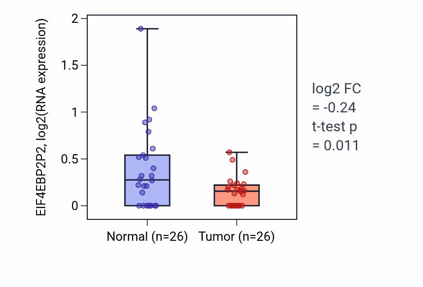 Tumor-vs-normal expression box plot for EIF4EBP2P2 in STAD.