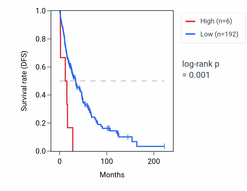Kaplan&ndash;Meier survival curve for EIF4EBP2P3 RNA expression in SKCM: high vs low expression groups.