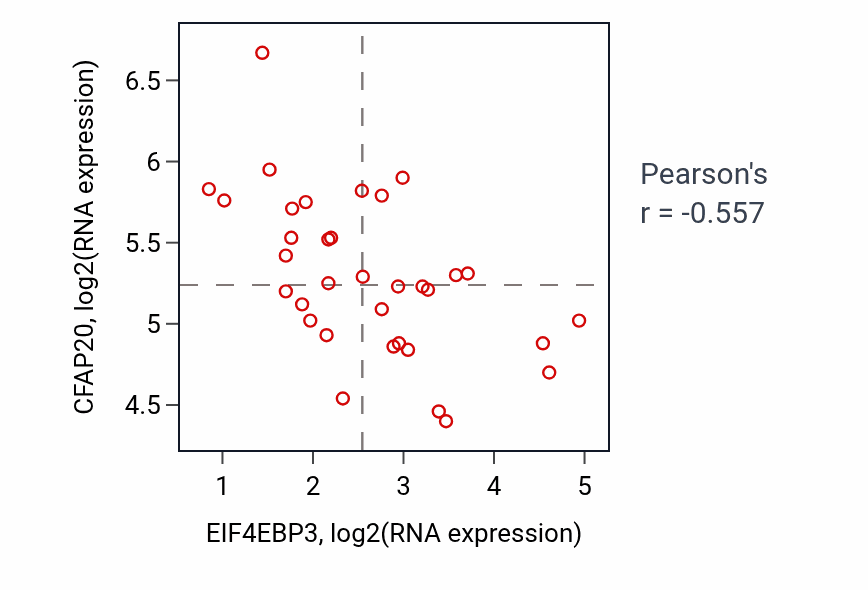 Per-sample scatter of EIF4EBP3 vs CFAP20 in KIDNEY (Pearson r = -0.56).
