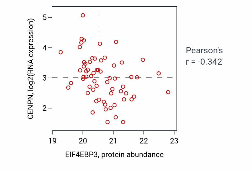 Per-sample scatter of EIF4EBP3 vs CENPN in OV (Pearson r = -0.34).