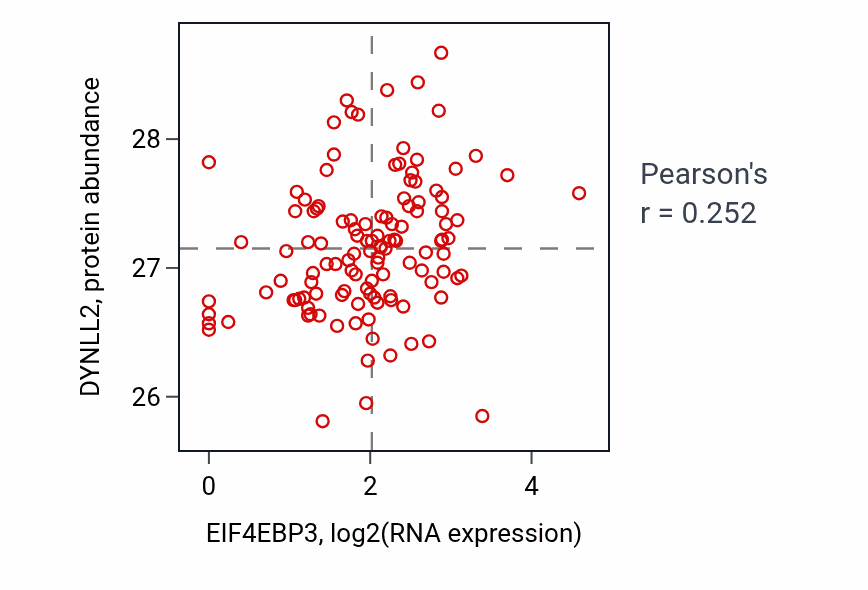 Per-sample scatter of EIF4EBP3 vs DYNLL2 in BRCA (Pearson r = 0.25).