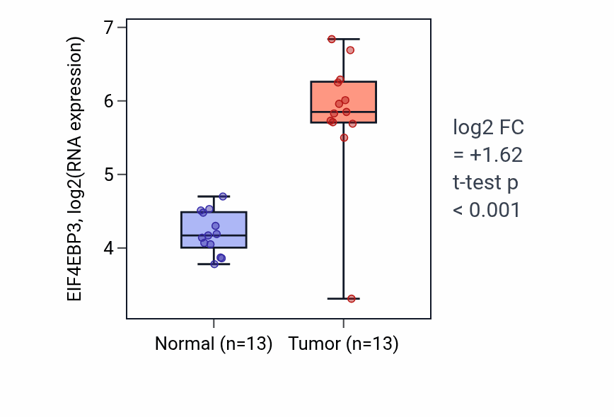 Tumor-vs-normal expression box plot for EIF4EBP3 RNA in KIRC.