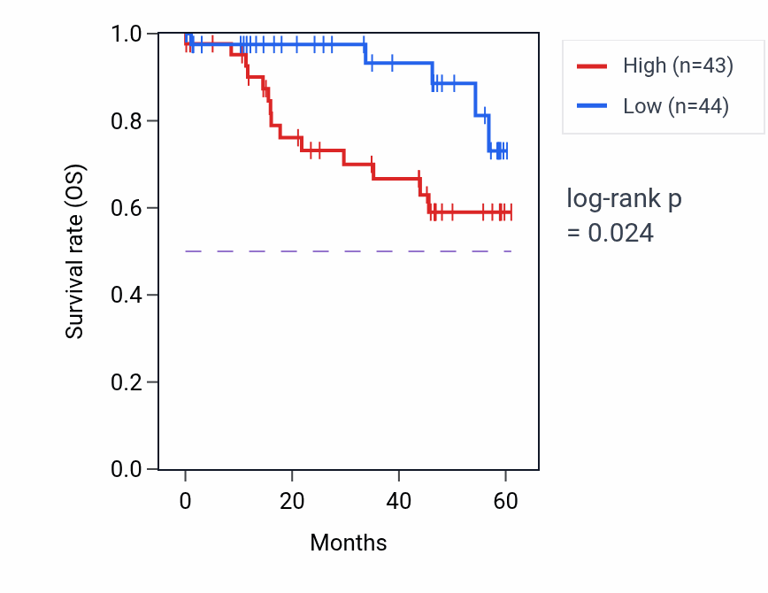 Kaplan&ndash;Meier survival curve for EIF4EBP3 mass-spec protein-high vs -low samples in LSCC.